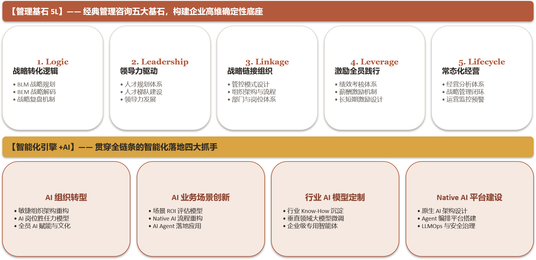 杠杆 5L+AI 咨询方法论全景：管理基石 5L——战略转化逻辑、领导力驱动、战略链接组织、激励全员践行、常态化经营；智能化引擎 +AI——AI 组织转型、AI 业务场景创新、行业 AI 模型定制、Native AI 平台开发